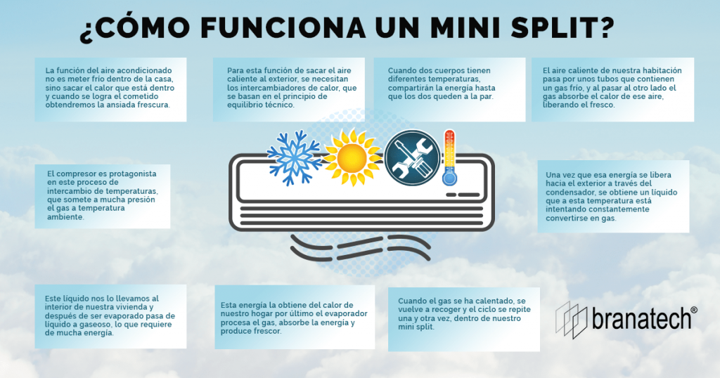 ¿Cómo Funciona Un Mini Split? - Branatech