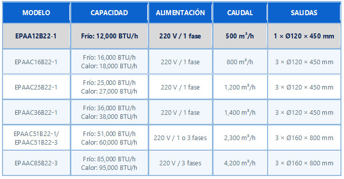comparacion aa portatil branatech EPAA12B22 1