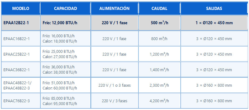 comparacion aa portatil branatech EPAA12B22 1