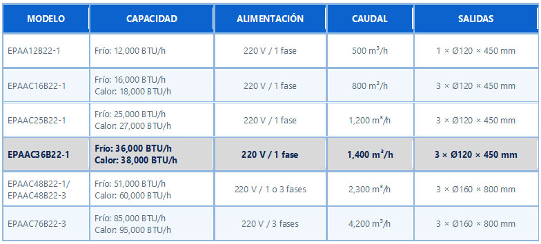 comparacion aa portatil branatech EPAAC36B22 1